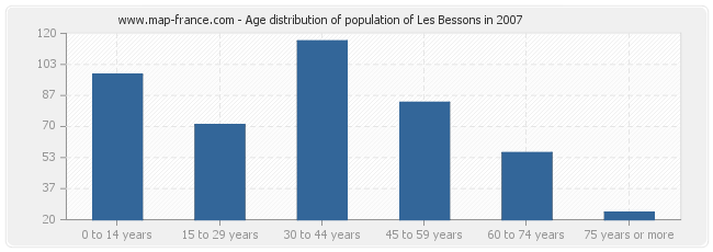 Age distribution of population of Les Bessons in 2007
